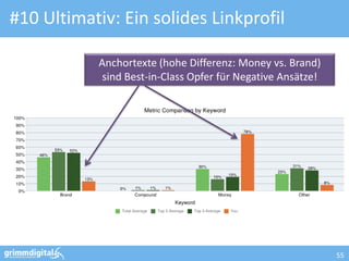 #10 Ultimativ: Ein solides Linkprofil

           Anchortexte (hohe Differenz: Money vs. Brand)
            sind Best-in-Class Opfer für Negative Ansätze!




                                                             55
 