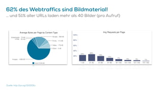 62% des Webtraffics sind Bildmaterial!
… und 51% aller URLs laden mehr als 40 Bilder (pro Aufruf)
Quelle: http://pa.ag/1SG...