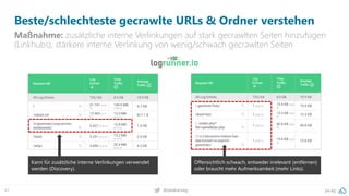 pa.ag@peakaceag47
Beste/schlechteste gecrawlte URLs & Ordner verstehen
Maßnahme: zusätzliche interne Verlinkungen auf stark gecrawlten Seiten hinzufügen
(Linkhubs), stärkere interne Verlinkung von wenig/schwach gecrawlten Seiten
Kann für zusätzliche interne Verlinkungen verwendet
werden (Discovery).
Offensichtlich schwach, entweder irrelevant (entfernen)
oder braucht mehr Aufmerksamkeit (mehr Links).
 