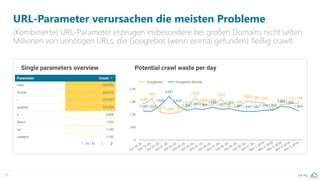 pa.ag55
URL-Parameter verursachen die meisten Probleme
(Kombinierte) URL-Parameter erzeugen insbesondere bei großen Domains nicht selten
Millionen von unnötigen URLs, die Googlebot (wenn einmal gefunden) fleißig crawlt.
 