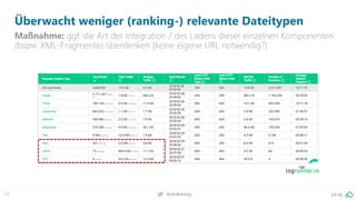 pa.ag@peakaceag57
Überwacht weniger (ranking-) relevante Dateitypen
Maßnahme: ggf. die Art der Integration / des Ladens dieser einzelnen Komponenten
(bspw. XML-Fragmente) überdenken (keine eigene URL notwendig?)
 