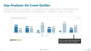 pa.ag@peakaceag60
Gap-Analysen der Crawl-Quellen
Unterschiede in den Quellen zu verstehen kann dabei helfen, unterschiedliches
Verhalten nachzuvollziehen, z. B. Webcrawl vs. Sitemap – oder vs. Logfiles.
URLs, die beim Webcrawl gefunden
wurden, aber in keinem Logfile.
 