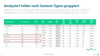 pa.ag@peakaceag66
Analysiert Fehler nach Content-Typen gruppiert
Vielleicht hat (nur) Google Probleme mit einer ganz bestimmten Art von Content?
Kategorisiert z. B. eure 404er nach unterschiedlichen Dateitypen wie JS, CSS etc.
 