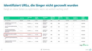 pa.ag@peakaceag67
Identifiziert URLs, die länger nicht gecrawlt wurden
Fangt an, diese Seiten zu optimieren, wenn sie wirklich wichtig sind!
 