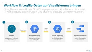 pa.ag81
Workflow II: Logfile-Daten zur Visualisierung bringen
(1) Logfiles werden im Google Cloud Storage gespeichert, (6) in Dataprep verarbeitet,
(7) nach BigQuery exportiert, (8) in Data Studio via BigQuery Connector visualisiert.
8
Google Data Studio
Daten aller Quellen
visualisieren
Daten
senden
Daten
abbildenImportieren
Google Dataprep
6
Quellen bereinigen
und verknüpfen
7
Google Big Query
große Datensätze
verarbeiten
1
Logfiles
gespeichert in Google
Cloud Storage
 
