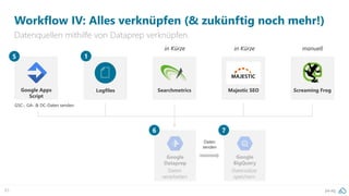 pa.ag83
Logfiles
Workflow IV: Alles verknüpfen (& zukünftig noch mehr!)
Datenquellen mithilfe von Dataprep verknüpfen.
GSC-, GA- & DC-Daten senden
Daten
senden
Google Apps
Script
76
5 1
Searchmetrics Screaming FrogMajestic SEO
in Kürze manuellin Kürze
 