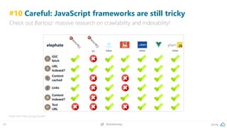 pa.ag@peakaceag68
#10 Careful: JavaScript frameworks are still tricky
Check out Bartosz‘ massive research on crawlability and indexability!
Read more: http://pa.ag/2qLqlqH
 