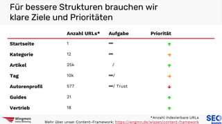 Für bessere Strukturen brauchen wir
klare Ziele und Prioritäten
*Anzahl indexierbare URLs
Mehr über unser Content-Framework: https://wngmn.de/wissen/content-framework
Anzahl URLs* Aufgabe Priorität
Startseite 1 🔗 ↑
Kategorie 12 🔗 →
Artikel 25k / ↑
Tag 10k 🔗/ →
Autorenprofil 577 🔗/ Trust ↓
Guides 21 ↑
Vertrieb 18 ↑
 