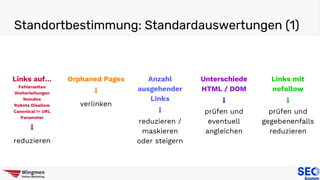 Standortbestimmung: Standardauswertungen (1)
Links auf…
Fehlerseiten
Weiterleitungen
Noindex
Robots Disallow
Canonical != URL
Parameter
⬇
reduzieren
Orphaned Pages
⬇
verlinken
Anzahl
ausgehender
Links
⬇
reduzieren /
maskieren
oder steigern
Links mit
nofollow
⬇
prüfen und
gegebenenfalls
reduzieren
Unterschiede
HTML / DOM
⬇
prüfen und
eventuell
angleichen
 