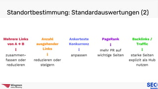 Standortbestimmung: Standardauswertungen (2)
Mehrere Links
von A → B
⬇
zusammen-
fassen oder
reduzieren
Anzahl
ausgehender
Links
⬇
reduzieren oder
steigern
Ankertexte
Konkurrenz
⬇
anpassen
Backlinks /
Traffic
⬇
starke Seiten
explizit als Hub
nutzen
PageRank
⬇
mehr PR auf
wichtige Seiten
 