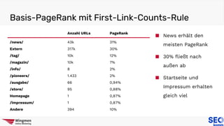 Anzahl URLs PageRank
/news/ 43k 31%
Extern 317k 30%
/tag/ 10k 12%
/magazin/ 10k 7%
/info/ 8 2%
/pioneers/ 1.433 2%
/ausgabe/ 66 0,94%
/store/ 95 0,88%
Homepage 1 0,87%
/impressum/ 1 0,87%
Andere 394 10%
Basis-PageRank mit First-Link-Counts-Rule
■ News erhält den
meisten PageRank
■ 30% fließt nach
außen ab
■ Startseite und
Impressum erhalten
gleich viel
 