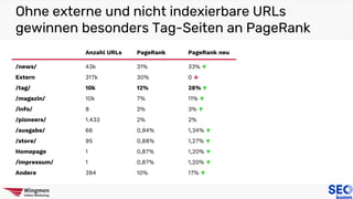 Ohne externe und nicht indexierbare URLs
gewinnen besonders Tag-Seiten an PageRank
Anzahl URLs PageRank PageRank neu
/news/ 43k 31% 33% ↑
Extern 317k 30% 0 ↓
/tag/ 10k 12% 28% ↑
/magazin/ 10k 7% 11% ↑
/info/ 8 2% 3% ↑
/pioneers/ 1.433 2% 2%
/ausgabe/ 66 0,94% 1,34% ↑
/store/ 95 0,88% 1,27% ↑
Homepage 1 0,87% 1,20% ↑
/impressum/ 1 0,87% 1,20% ↑
Andere 394 10% 17% ↑
 