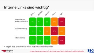 Interne Links sind wichtig*
https://aira.net/state-of-technical-seo/technical-seo-ranking-signals/
0% 3% 3% 24% 70%
1% 7% 11% 57% 24%
1% 2% 2% 29% 67%
Site wide nav
and architecture
Schema markup
Internal links
* sagen alle, die ihr Geld nicht mit Backlinks verdienen
 