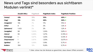 News und Tags sind besonders aus sichtbaren
Modulen verlinkt*
* Oder Johan hat die Module so gewichtet, dass dieser Effekt entsteht
Anzahl URLs PageRank PageRank Index PageRank Position
/news/ 43k 31% 33% 40% ↑
/tag/ 10k 12% 28% 40% ↑
/magazin/ 10k 7% 11% 10% ↓
/info/ 8 2% 3% 1,5% ↓
/pioneers/ 1.433 2% 2% 1,2% ↓
/ausgabe/ 66 0,94% 1,34% 0,8% ↓
/store/ 95 0,88% 1,27% 0,76% ↓
Homepage 1 0,87% 1,20% 0,13% ↓
/impressum/ 1 0,87% 1,20% 0,07% ↓
/guides/ 21 0,86% 1,19% 0,7% ↓
Andere 394 10% 15,6% 5,7% ↓
 