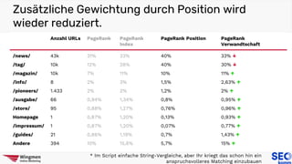 Zusätzliche Gewichtung durch Position wird
wieder reduziert.
* Im Script einfache String-Vergleiche, aber Ihr kriegt das schon hin ein
anspruchsvolleres Matching einzubauen
Anzahl URLs PageRank PageRank
Index
PageRank Position PageRank
Verwandtschaft
/news/ 43k 31% 33% 40% 33% ↓
/tag/ 10k 12% 28% 40% 30% ↓
/magazin/ 10k 7% 11% 10% 11% ↑
/info/ 8 2% 3% 1,5% 2,63% ↑
/pioneers/ 1.433 2% 2% 1,2% 2% ↑
/ausgabe/ 66 0,94% 1,34% 0,8% 0,95% ↑
/store/ 95 0,88% 1,27% 0,76% 0,96% ↑
Homepage 1 0,87% 1,20% 0,13% 0,93% ↑
/impressum/ 1 0,87% 1,20% 0,07% 0,77% ↑
/guides/ 21 0,86% 1,19% 0,7% 1,43% ↑
Andere 394 10% 15,6% 5,7% 15% ↑
 