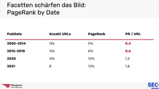 Facetten schärfen das Bild:
PageRank by Date
PubDate Anzahl URLs PageRank PR / URL
2005-2014 12k 5% 0,4
2015-2019 10k 6% 0,6
2020 10k 12% 1,2
2021 8 13% 1,6
 