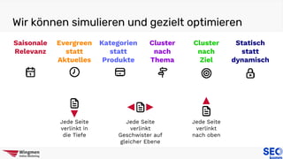 Wir können simulieren und gezielt optimieren
Evergreen
statt
Aktuelles
Saisonale
Relevanz
Kategorien
statt
Produkte
Cluster
nach
Thema
Cluster
nach
Ziel
Statisch
statt
dynamisch
Jede Seite
verlinkt
Geschwister auf
gleicher Ebene
Jede Seite
verlinkt in
die Tiefe
Jede Seite
verlinkt
nach oben
 