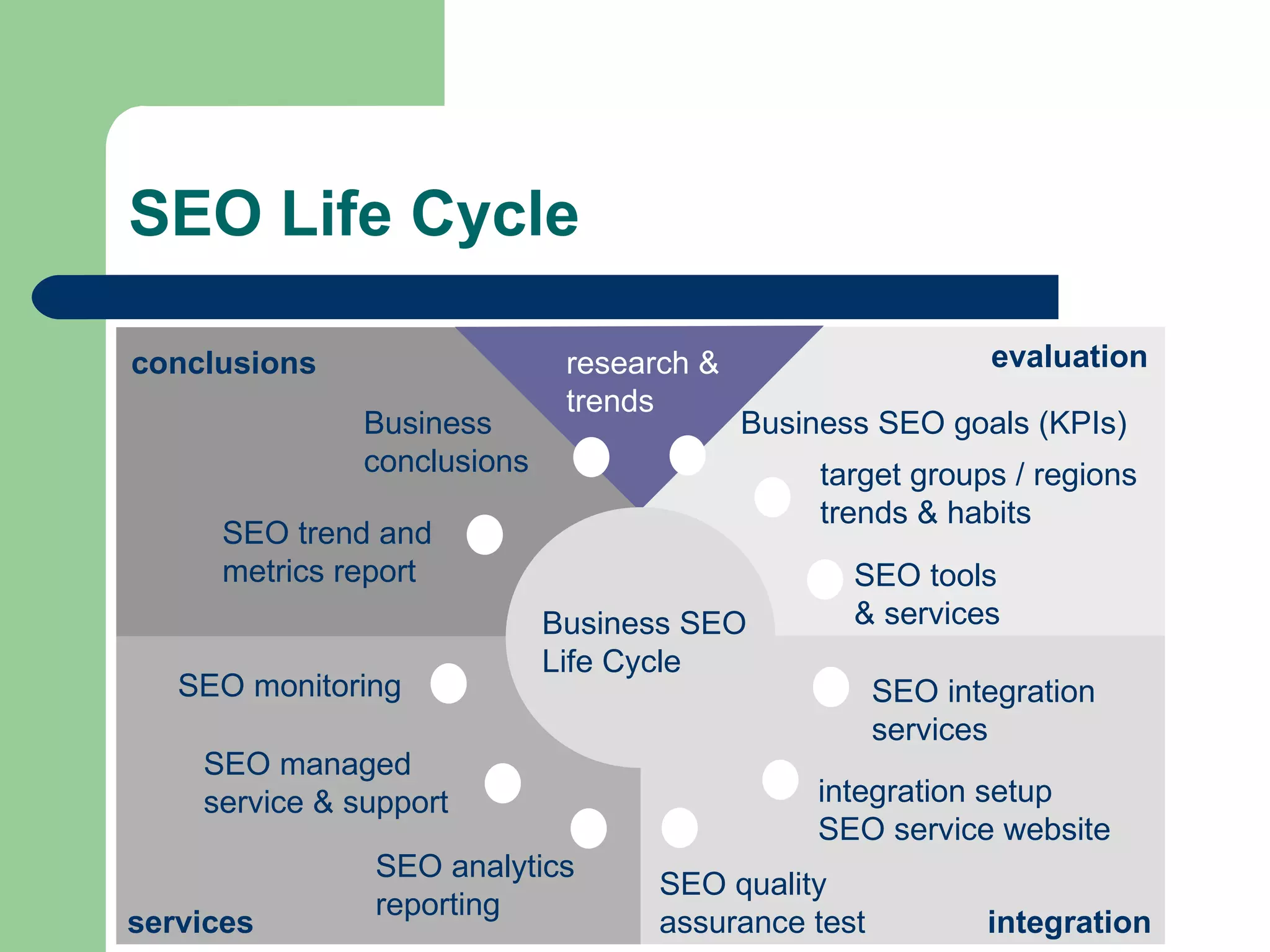 SEO Life Cycle  integration setup SEO service website SEO analytics  reporting SEO quality  assurance test SEO tools  & services Business conclusions target groups / regions  trends & habits  SEO integration  services SEO managed  service & support SEO monitoring SEO trend and  metrics report Business SEO  Life Cycle evaluation integration services Business SEO goals (KPIs) research & trends conclusions 