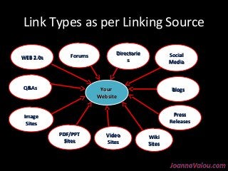 Link Types as per Linking Source 
WWEEBB 2..00ss FFoorruummss DDiirreeccttoorriiee 
ss 
SSoocciiaall 
MMeeddiiaa 
QQ&&AAss BBllooggss 
PPrreessss 
RReelleeaasseess 
IImmaaggee 
SSiitteess 
PPDDFF//PPPPTT 
SSiitteess 
VViiddeeoo 
SSiitteess 
WWiikkii 
SSiitteess 
YYoouurr 
WWeebbssiittee 
 