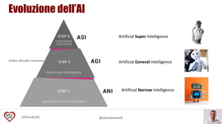#SEOandLOVE @alessiosemoli
Evoluzione dell’AI
Artificial General intelligence
Artificial Narrow intelligence
Artificial Super Intelligence
 