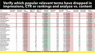 #SEOLOWHANGINGFRUIT BY @ALEYDA FROM #ORAINTI AT #WLSS 2021
Verify which popular relevant terms have dropped in
impressions, CTR or rankings and analyze vs. content
 