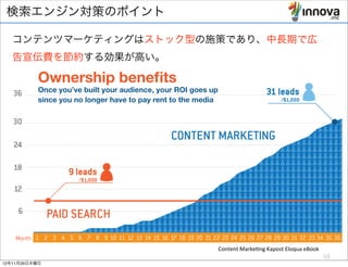 検索エンジン対策のポイント

   コンテンツマーケティングはストック型の施策であり、中長期で広
   告宣伝費を節約する効果が高い。


   36      Once you’ve built your audience, your ROI goes up                              31 leads
           since you no longer have to pay rent to the media                                      /$1,000


   30
                                                     CONTENT MARKETING
   24

   18
                    9 leads
                        /$1,000
   12

    6          PAID SEARCH
    Month 1 2 3 4 5 6 7 8 9 10 11 12 13 14 15 16 17 18 19 20 21 22 23 24 25 26 27 28 29 30 31 32 33 34 35 36
                                                                    Content	
  MarkeBng	
  Kapost	
  Eloqua	
  eBook
                                                                                                                       10
12年11月29日木曜日
 