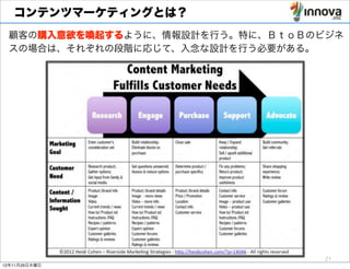 コンテンツマーケティングとは？
 顧客の購入意欲を喚起するように、情報設計を行う。特に、ＢｔｏＢのビジネ
 スの場合は、それぞれの段階に応じて、入念な設計を行う必要がある。




                                  21
12年11月29日木曜日
 