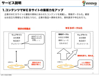 サービス説明

 1.コンテンツでＷＥＢサイトの集客力をアップ
    企業のＷＥＢサイトに顧客の興味にあわせたコンテンツを掲載し、情報ポータル化。顧客
    はお役立ち情報などを読むうちに、企業の製品へ興味を持ち、資料請求や申込を行う。




                 現状の問題点                    ＷＥＢポータル化


           ウェブサイト                   情報ポータル      ウェブサイト
                          WEBサイトが
               会社概要                 お役立ち情報       会社概要
                          商品カタログ
               製品紹介        状態。。。    最新ニュース       製品紹介
           プレスリリース                   Ｑ＆Ａなど      プレスリリース




                                                興味を持つ。売れる。


       お客さん                         お客さん
                           興味のある                   いい情報が
                          情報が無い。                  手に入るなあ。



                                                          29
12年11月29日木曜日
 