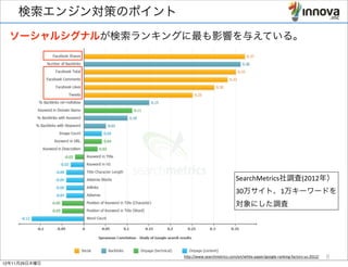 検索エンジン対策のポイント
  ソーシャルシグナルが検索ランキングに最も影響を与えている。




                                                    SearchMetrics社調査(2012年）
                                                    30万サイト、1万キーワードを
                                                    対象にした調査




                    h"p://www.searchmetrics.com/en/white-­‐paper/google-­‐ranking-­‐factors-­‐us-­‐2012/   8
12年11月29日木曜日
 