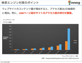 検索エンジン対策のポイント

    ウェブサイトのコンテンツ量が増加すると、アクセス数は2次曲線的
    に増加。特に、1000ページ超のサイトのアクセス数の伸びが顕著。
      IMPACT OF WEBSITE CONTENT ON
      INBOUND TRAFFIC FOR B2B & B2C COMPANIES
      ウェブサイトへの
      アクセス指数

                   4000

                   3500

                   3000

                   2500

      TRAFFIC      2000
      INDEX
                   1500                                                                     B2B
                                                                                            B2C
                   1000

                    500

                      0



are This Report!
                          WEBSITE PAGES                         ウェブサイトのページ数
                                出典：Hubspot	
  MarkeBng	
  Benchmarks	
  from	
  7,000+	
  Businesses
                                                                                                  9
  12年11月29日木曜日
 