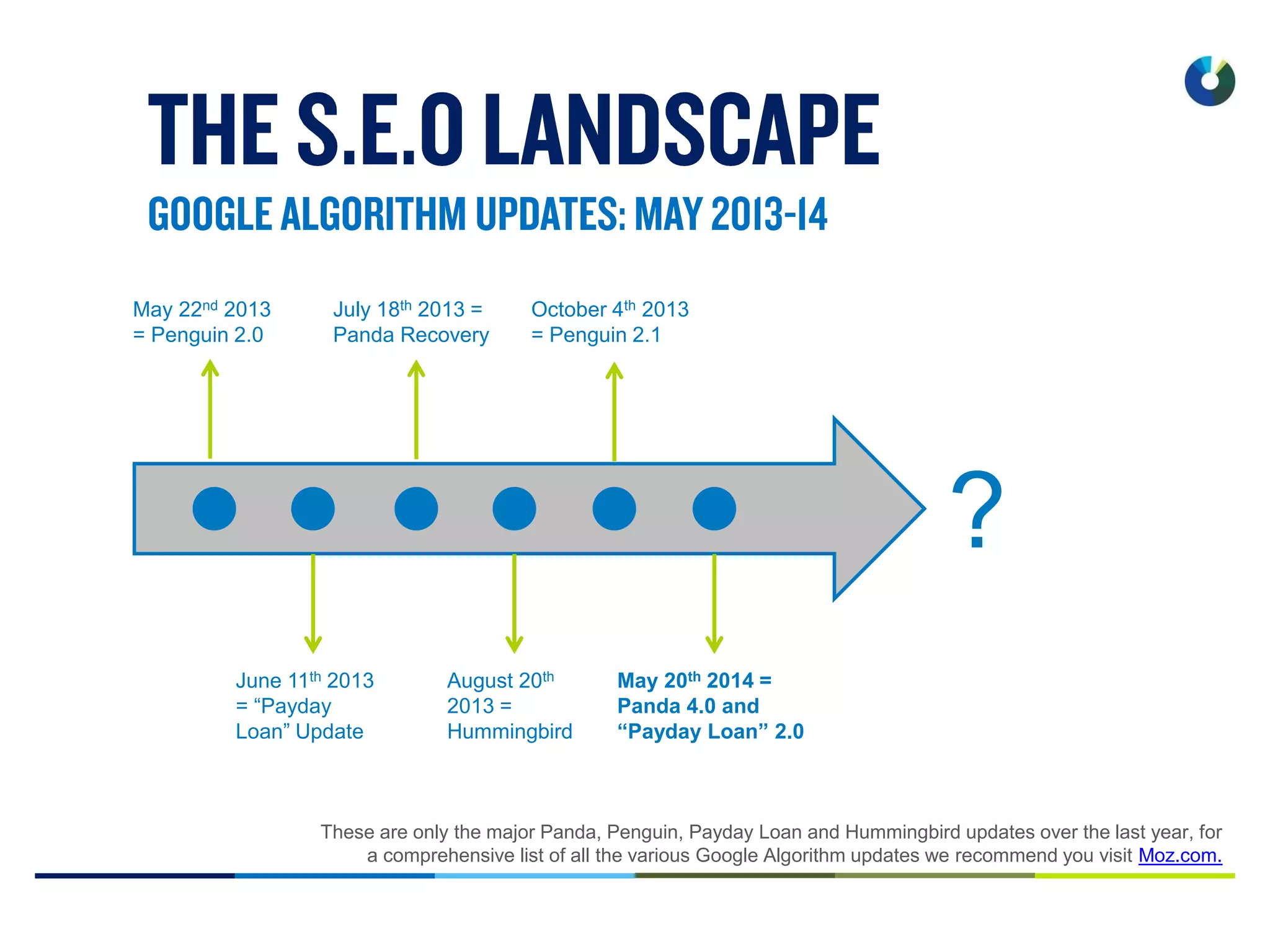 May 22nd 2013
= Penguin 2.0
June 11th 2013
= “Payday
Loan” Update
July 18th 2013 =
Panda Recovery
August 20th
2013 =
Hummingbird
October 4th 2013
= Penguin 2.1
May 20th 2014 =
Panda 4.0 and
“Payday Loan” 2.0
?
These are only the major Panda, Penguin, Payday Loan and Hummingbird updates over the last year, for
a comprehensive list of all the various Google Algorithm updates we recommend you visit Moz.com.
 