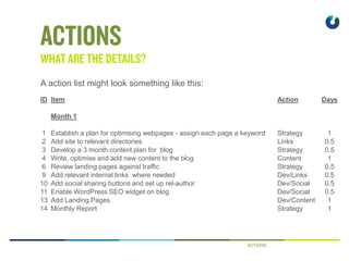 ACTIONS
A action list might look something like this:
ID Item Action Days
Month 1
1 Establish a plan for optimising webpages - assign each page a keyword Strategy 1
2 Add site to relevant directories Links 0.5
3 Develop a 3 month content plan for blog Strategy 0.5
4 Write, optimise and add new content to the blog Content 1
6 Review landing pages against traffic Strategy 0.5
9 Add relevant internal links where needed Dev/Links 0.5
10 Add social sharing buttons and set up rel-author Dev/Social 0.5
11 Enable WordPress SEO widget on blog Dev/Social 0.5
13 Add Landing Pages Dev/Content 1
14 Monthly Report Strategy 1
 