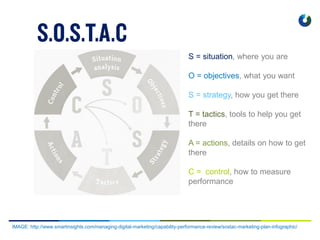 S = situation, where you are
O = objectives, what you want
S = strategy, how you get there
T = tactics, tools to help you get
there
A = actions, details on how to get
there
C = control, how to measure
performance
IMAGE: http://www.smartinsights.com/managing-digital-marketing/capability-performance-review/sostac-marketing-plan-infographic/
 