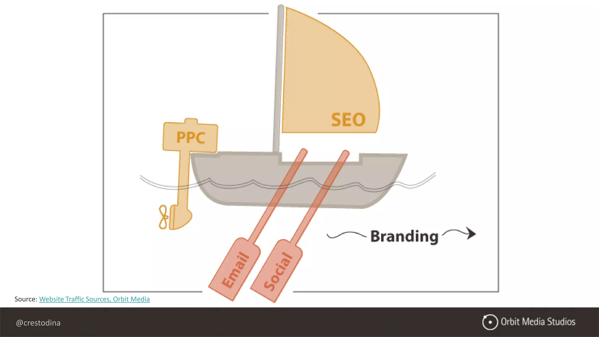 @crestodina
Source: Website Traffic Sources, Orbit Media
 
