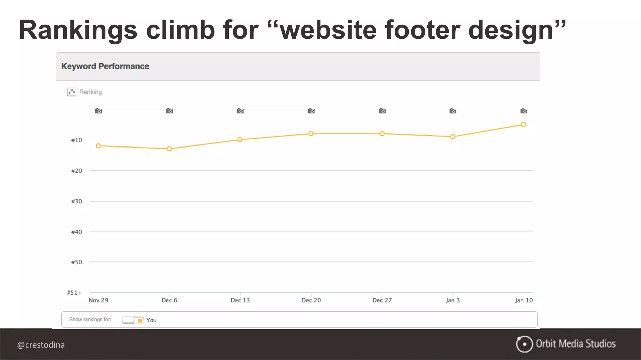 @crestodina
Rankings climb for “website footer design”
 
