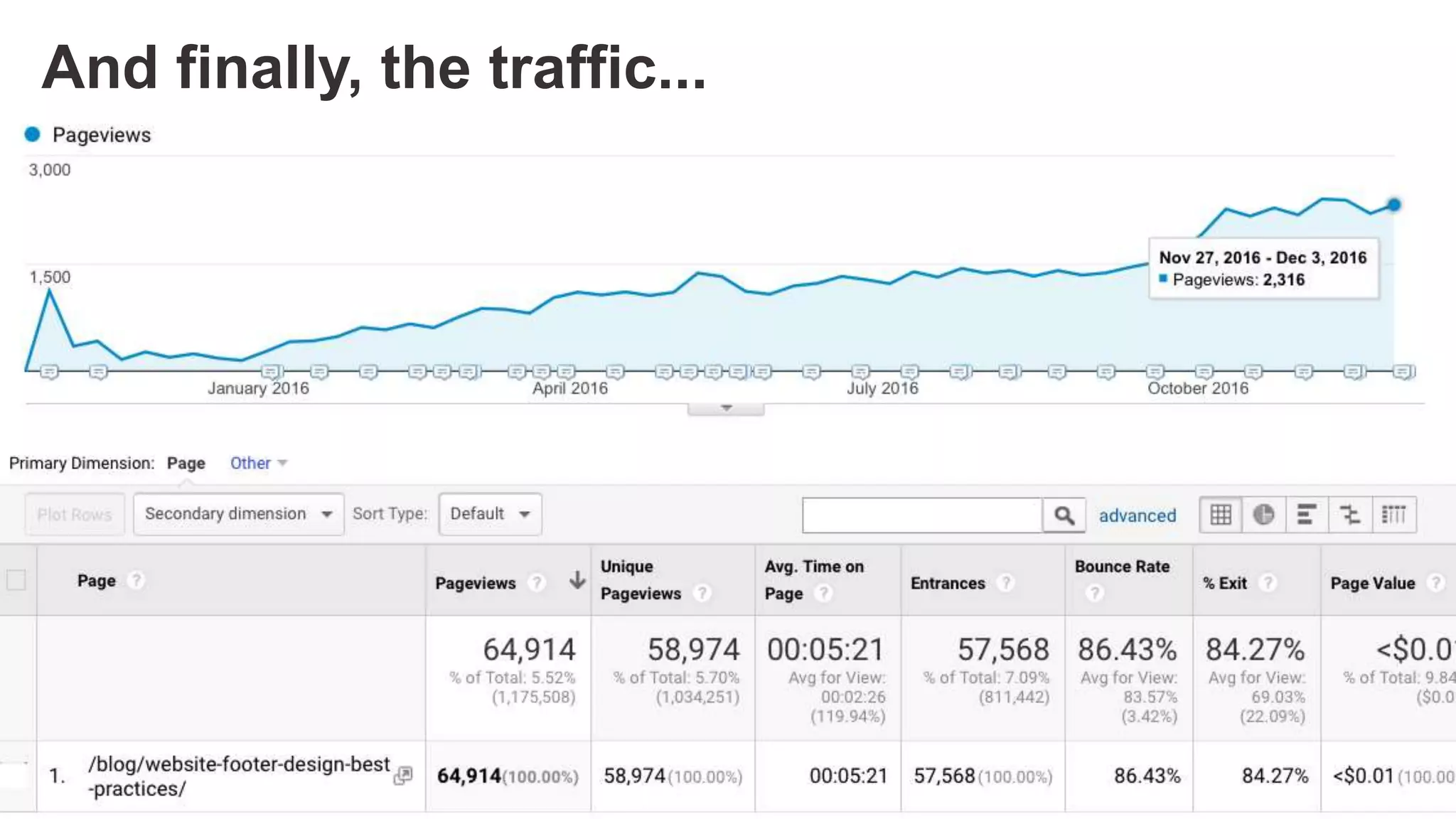 @crestodina
And finally, the traffic...
 