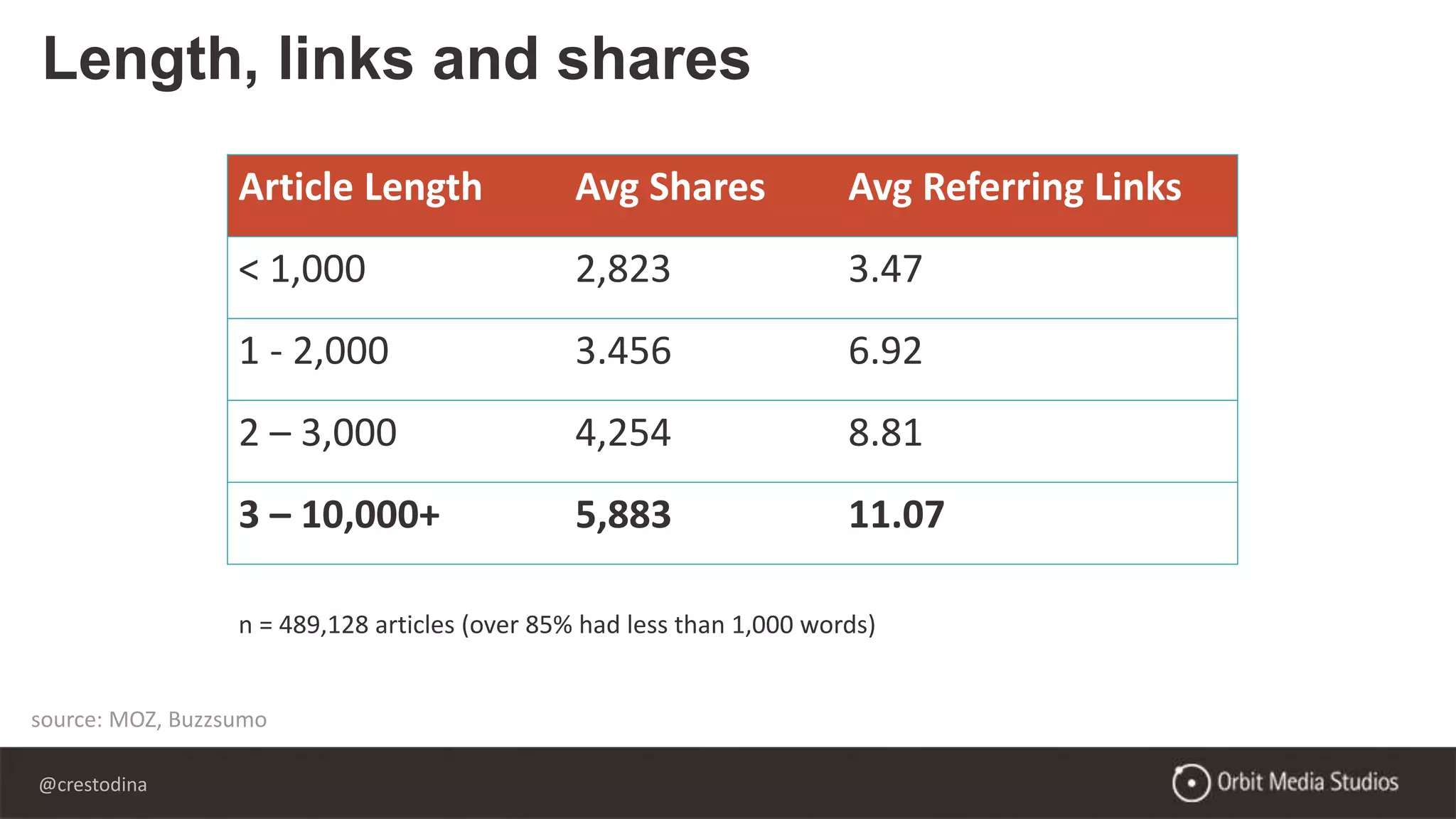 @crestodina
Length, links and shares
source: MOZ, Buzzsumo
Article Length Avg Shares Avg Referring Links
< 1,000 2,823 3.47
1 - 2,000 3.456 6.92
2 – 3,000 4,254 8.81
3 – 10,000+ 5,883 11.07
n = 489,128 articles (over 85% had less than 1,000 words)
 