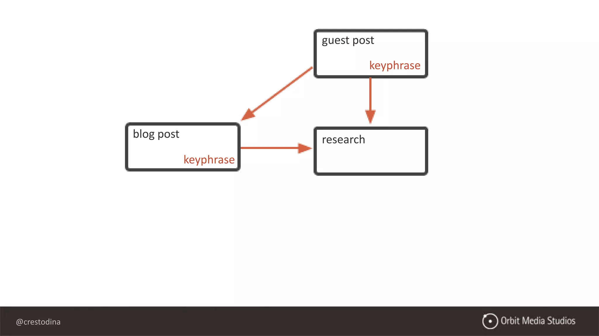 @crestodina
blog post
guest post
research
post on another site
keyphrase
keyphrase
 