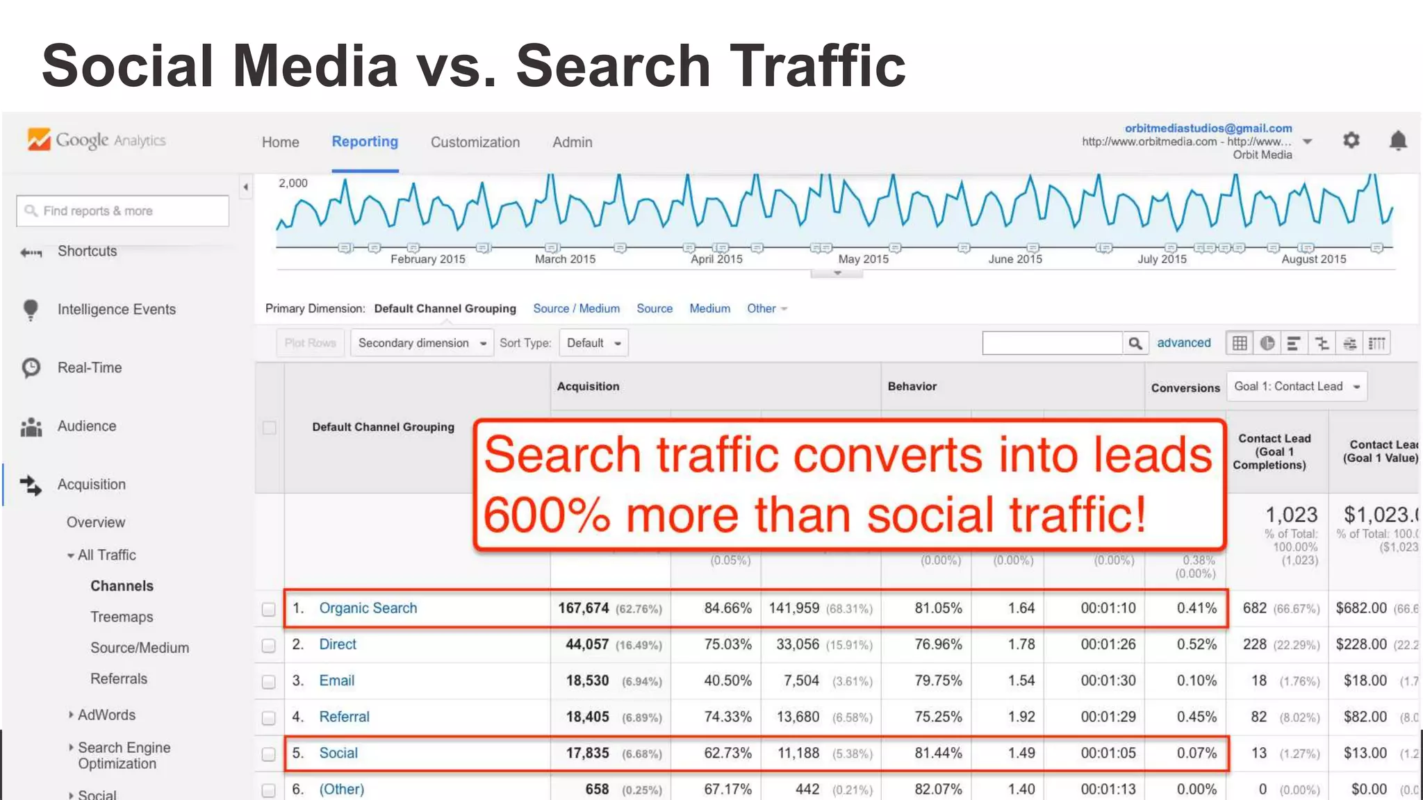 @crestodina
Social Media vs. Search Traffic
 