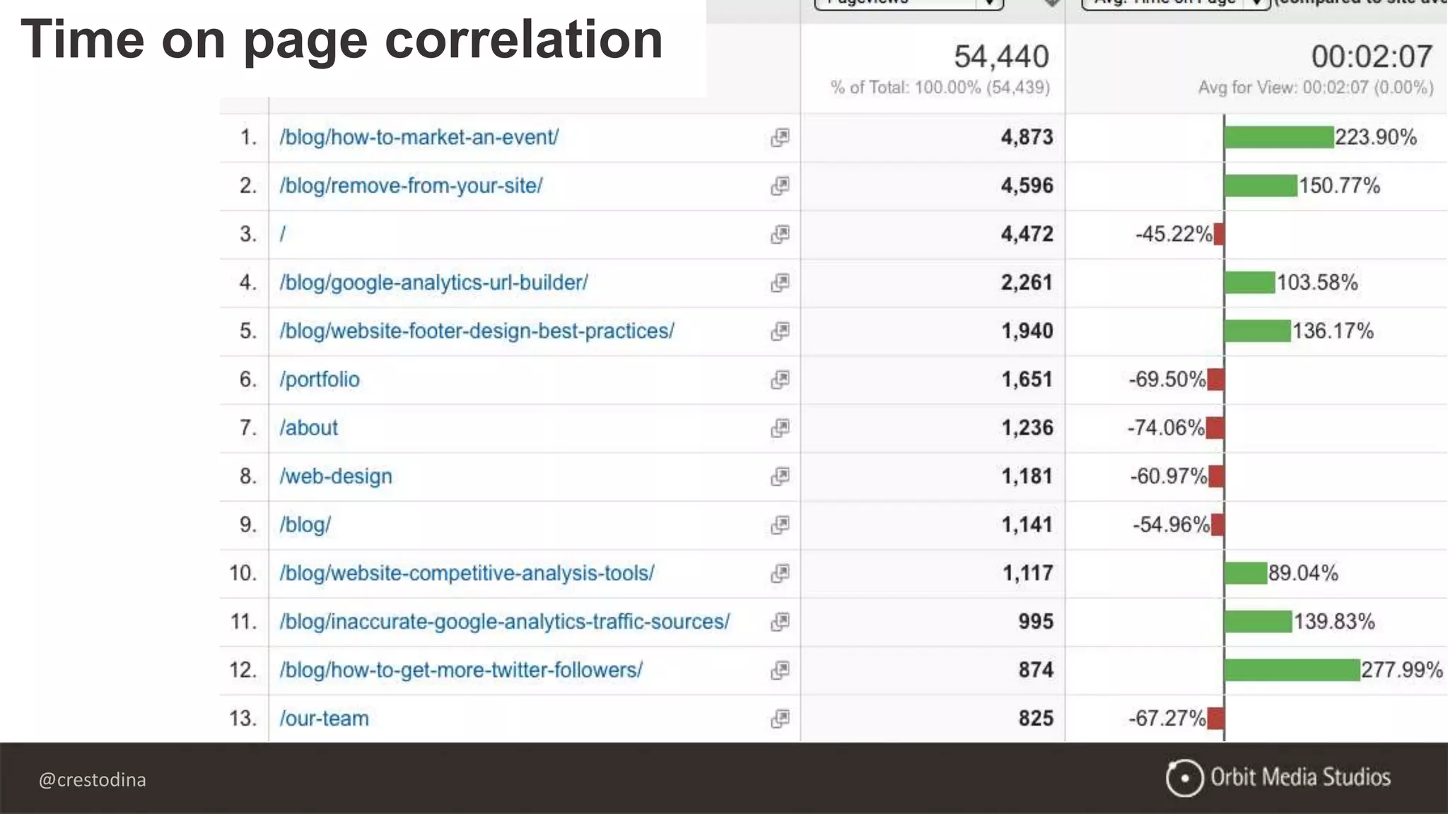 @crestodina
Time on page correlation
 