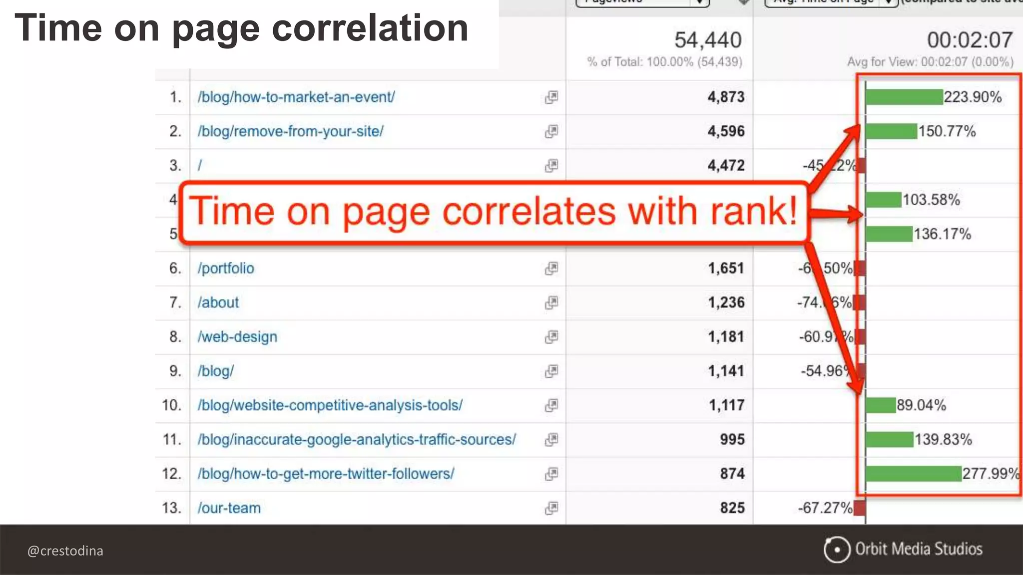 @crestodina
Time on page correlation
 