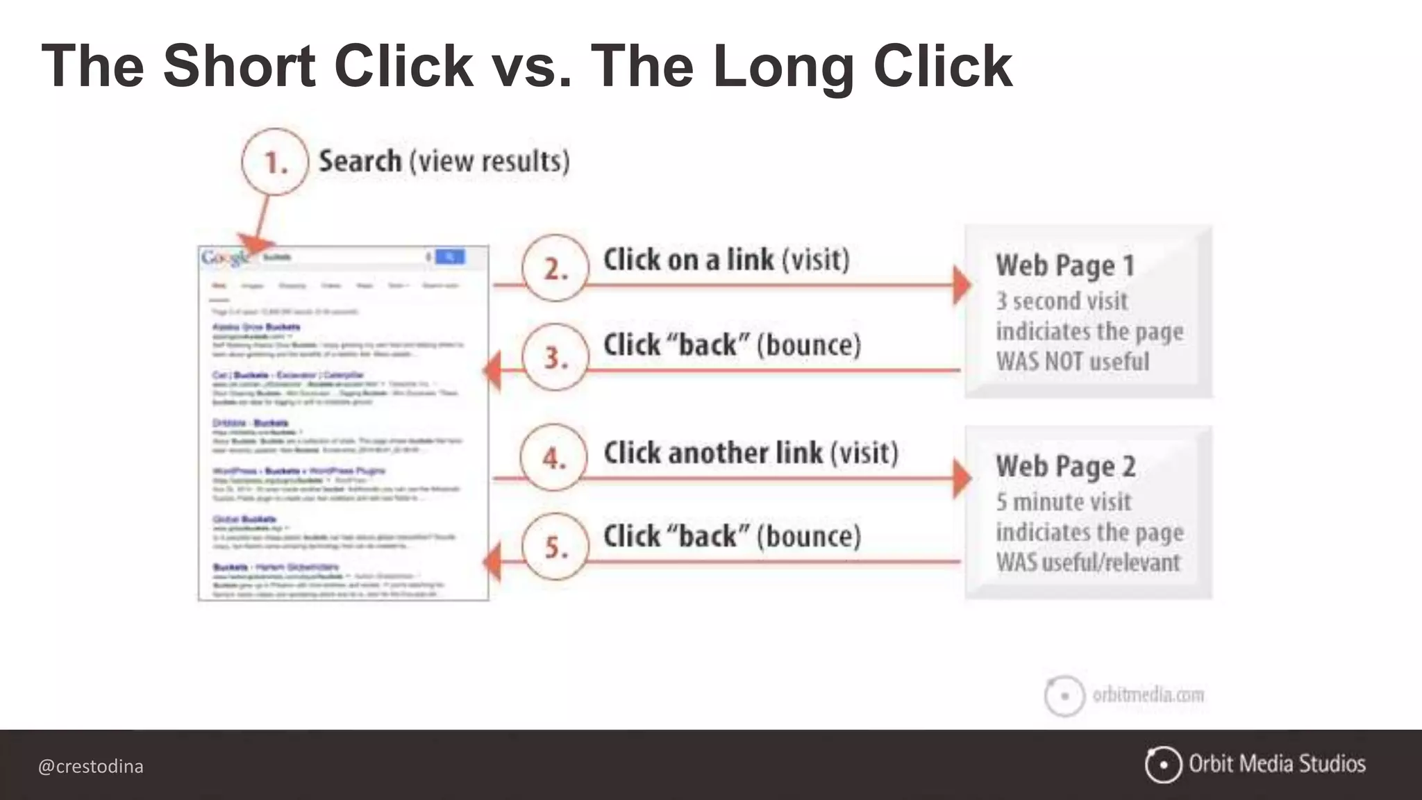 @crestodina
The Short Click vs. The Long Click
@crestodina
 