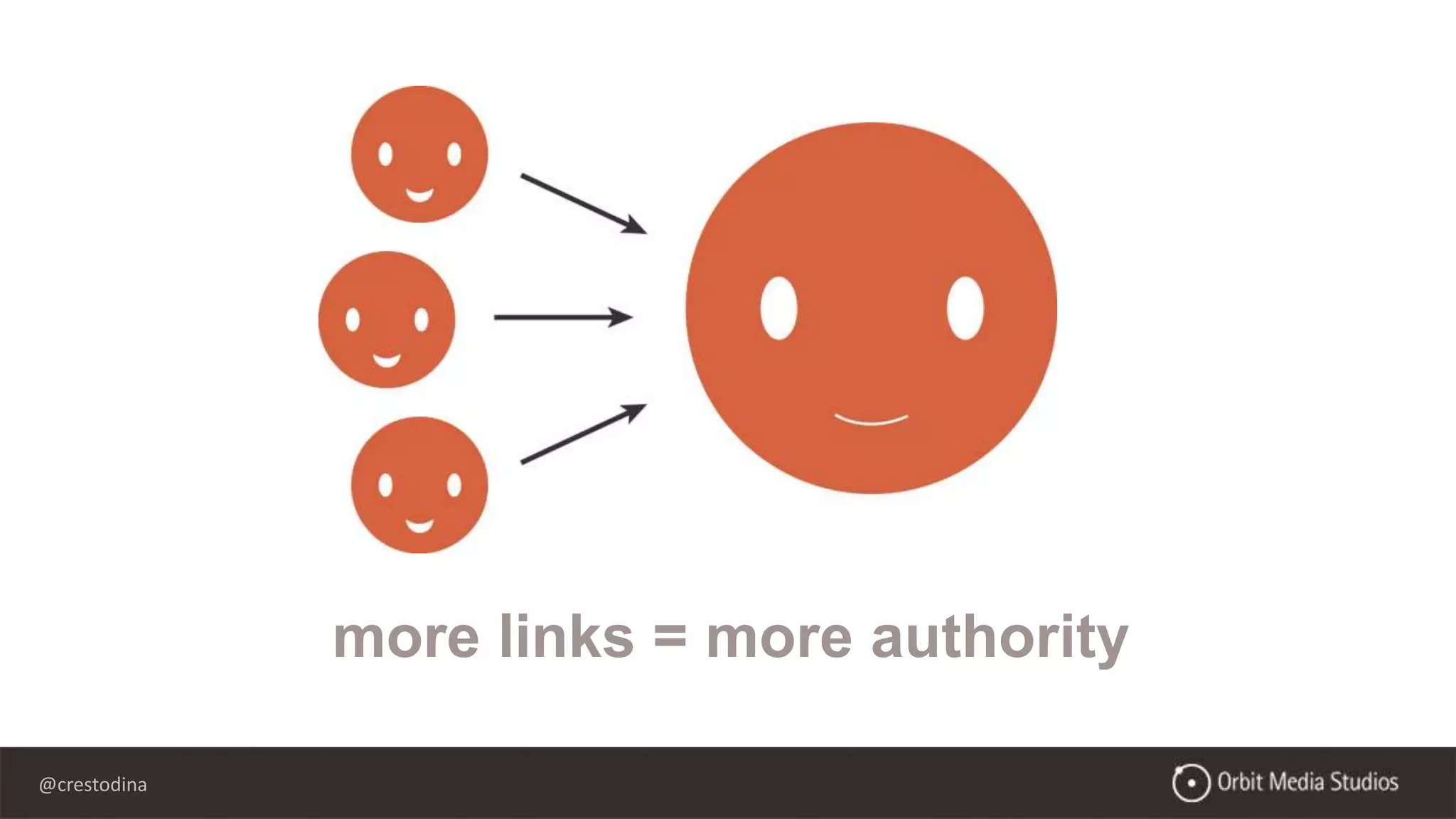 @crestodina
more links = more authority
 
