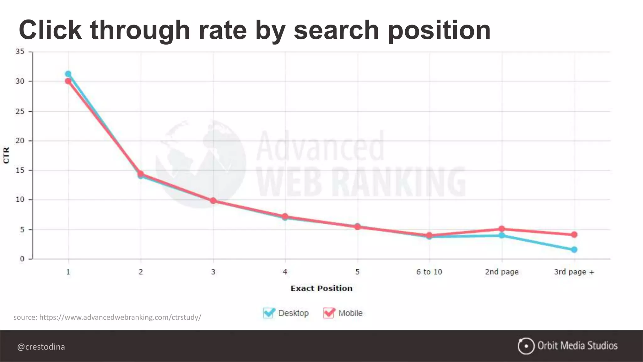 @crestodina
Click through rate by search position
source: https://www.advancedwebranking.com/ctrstudy/
 