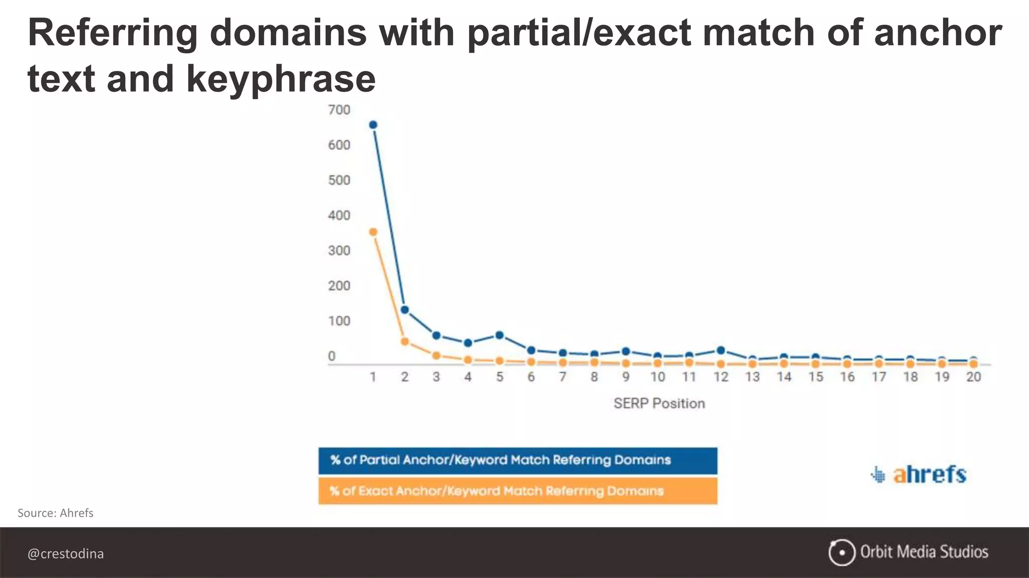 @crestodina
Source: Ahrefs
Referring domains with partial/exact match of anchor
text and keyphrase
 