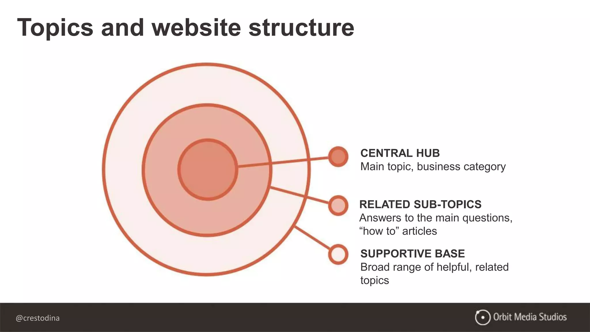 @crestodina
Topics and website structure
CENTRAL HUB
Main topic, business category
RELATED SUB-TOPICS
Answers to the main questions,
“how to” articles
SUPPORTIVE BASE
Broad range of helpful, related
topics
 