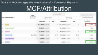 MCF/Attribution
Goal #2 > How do I apply this in my business? > Conversion Reports >
 