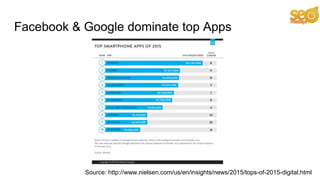 Facebook & Google dominate top Apps
Source: http://www.nielsen.com/us/en/insights/news/2015/tops-of-2015-digital.html
 