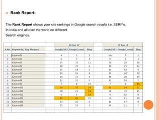 Rank Report:
The Rank Report shows your site rankings in Google search results i.e. SERP’s.
In India and all over the wo...