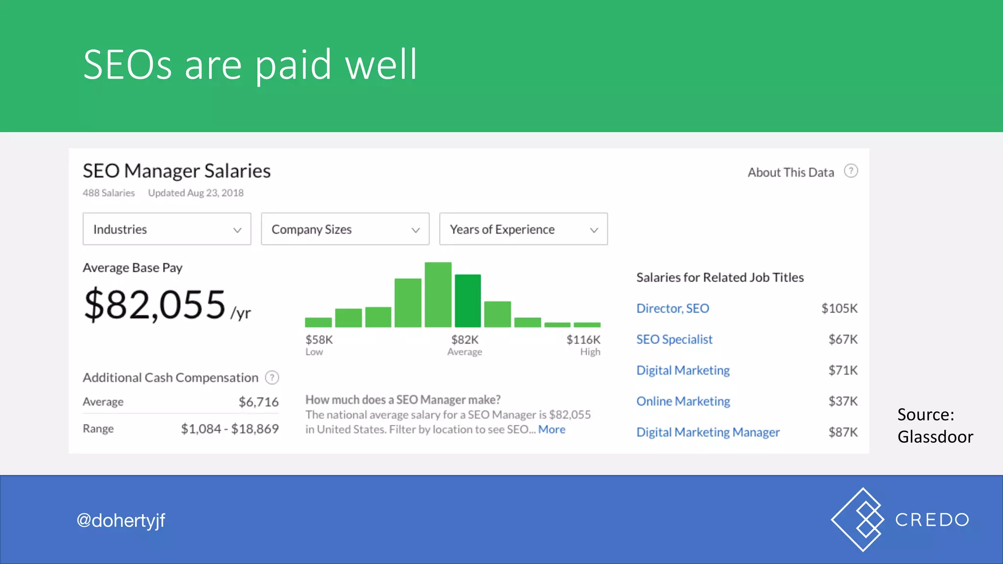 I	was	browsing	the	internet	the	other	day
@dohertyjf
SEOs	are	paid	well
@dohertyjf
Source:	
Glassdoor
 